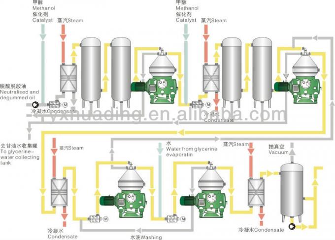 バイオディーゼル生産プロセス流程図