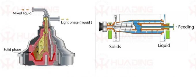 डेकनटर सेंट्रीफ्यूज घटक विवरण