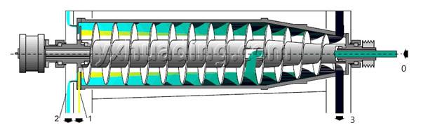 Décantateur centrifuge 3-phase separation diagram
