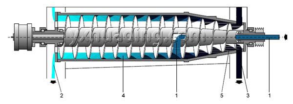 Décantateur centrifuge 2-phase separation diagram